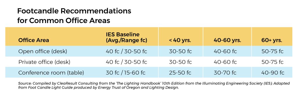 Footcandle recommendation chart for common office areas
